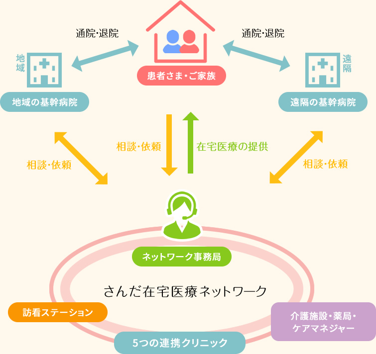 さんだ在宅医療ネットワークの連携